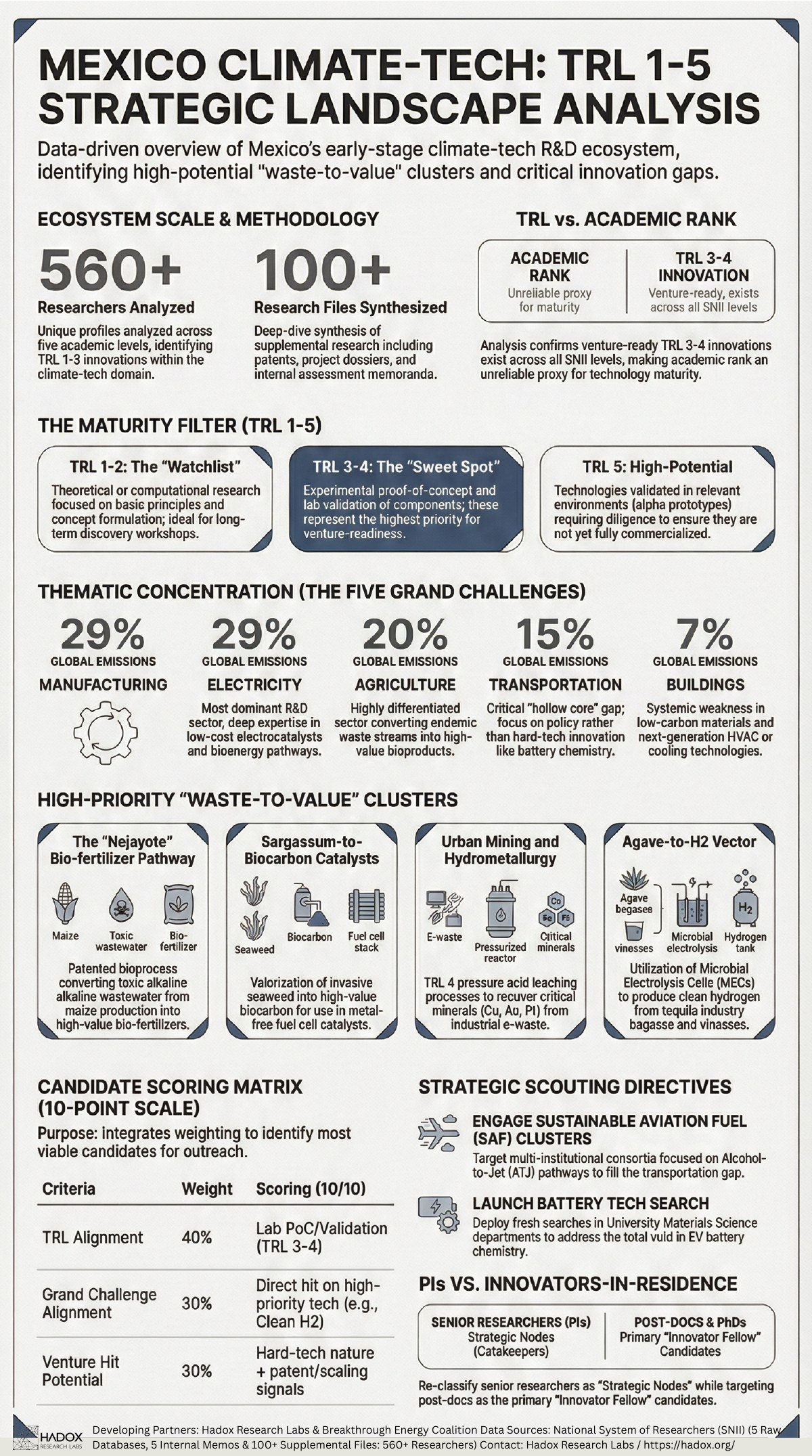 Mexico climate-tech strategic landscape analysis infographic