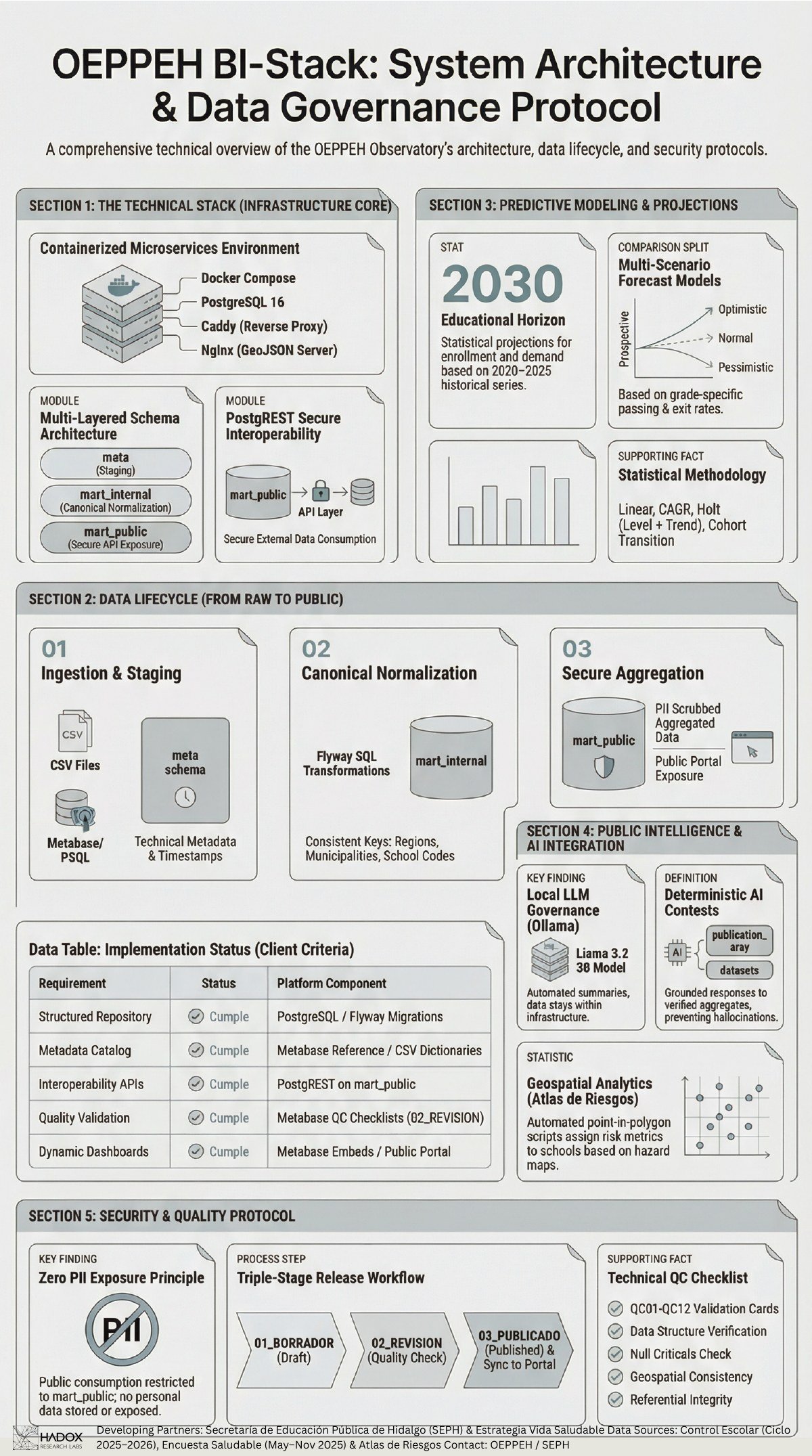 Education policy observatory architecture and data governance infographic