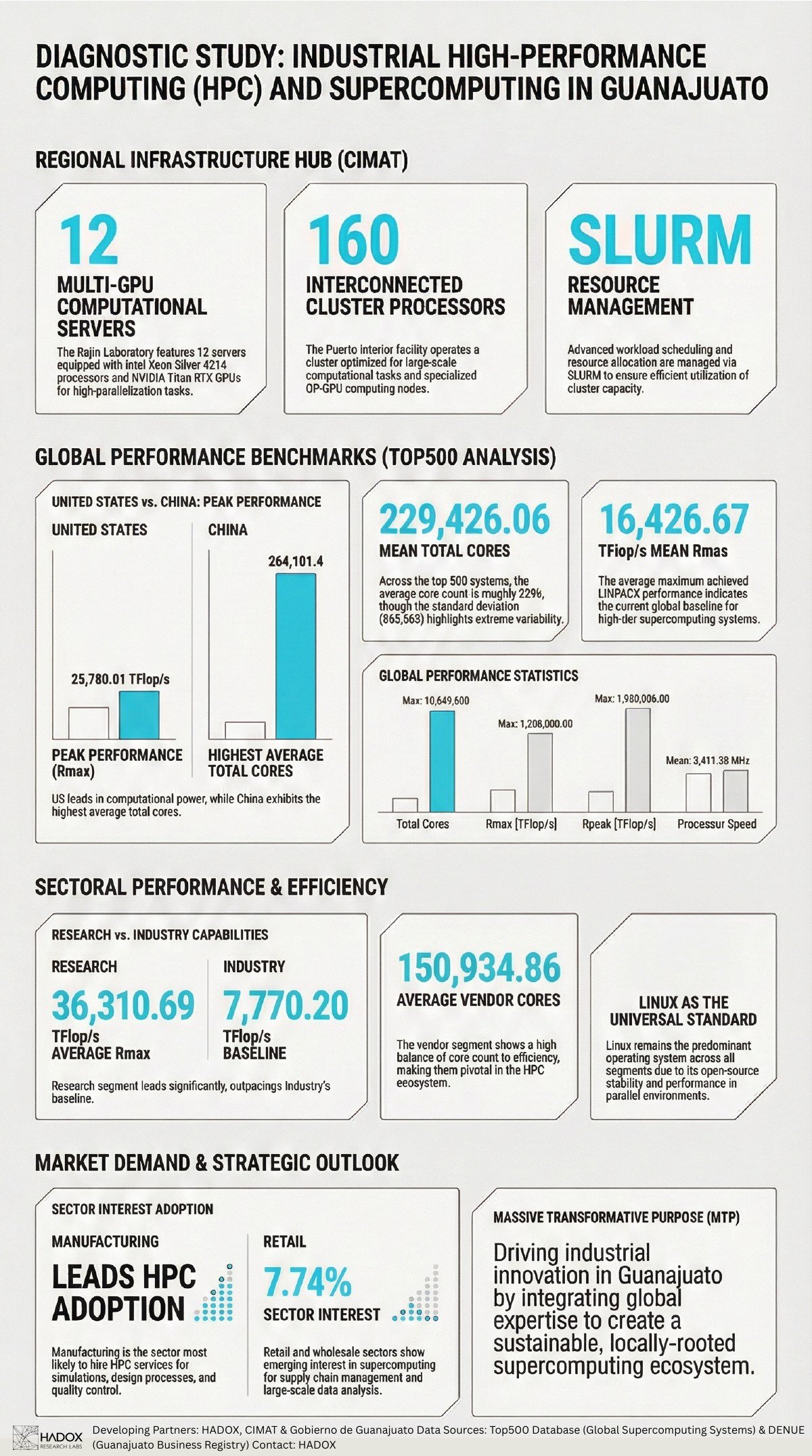 Supercomputing ecosystem diagnostic study infographic for Guanajuato